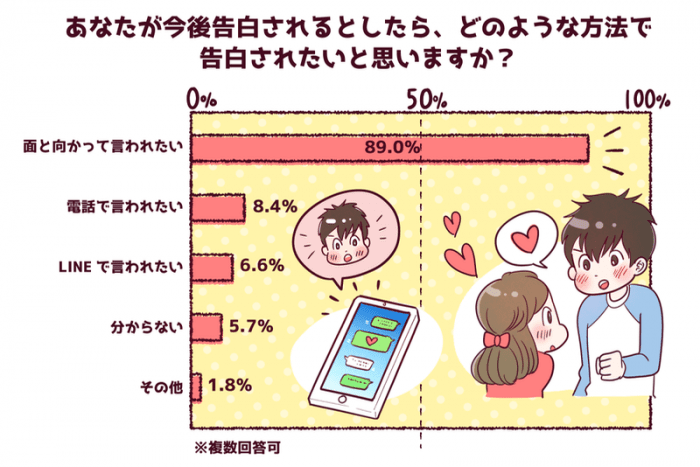 Lineで告白はアリ ナシ 気持ちを伝えた人は意外と多かった アプリオ